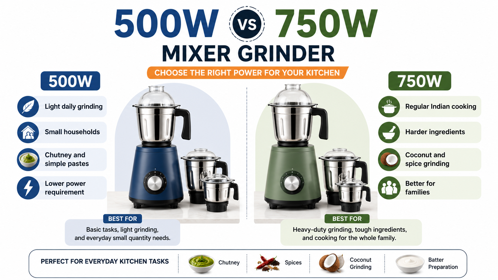 500W vs 750W mixer grinder comparison